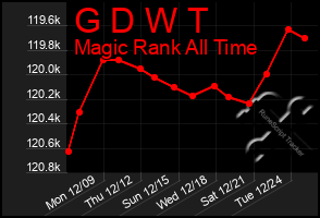 Total Graph of G D W T