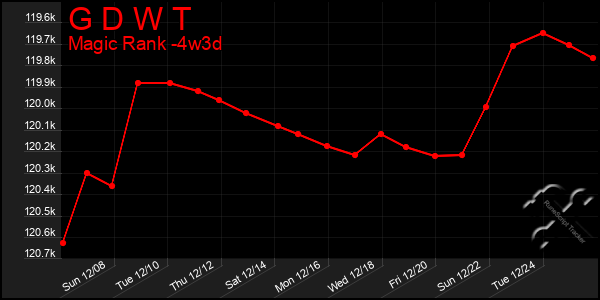 Last 31 Days Graph of G D W T