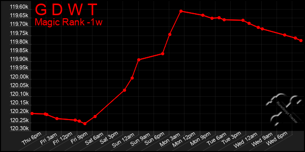 Last 7 Days Graph of G D W T