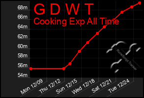 Total Graph of G D W T