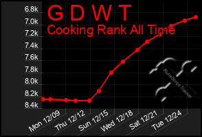 Total Graph of G D W T