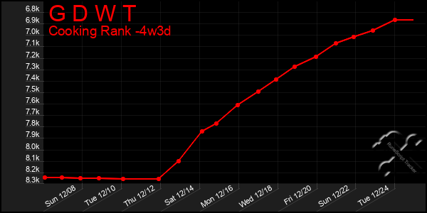 Last 31 Days Graph of G D W T