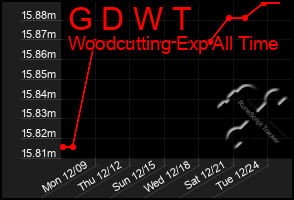 Total Graph of G D W T