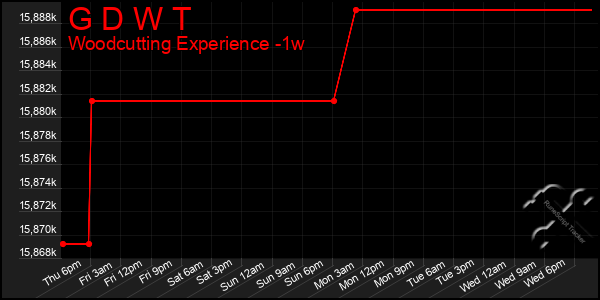 Last 7 Days Graph of G D W T