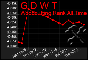 Total Graph of G D W T