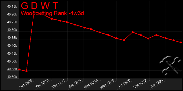 Last 31 Days Graph of G D W T