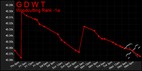 Last 7 Days Graph of G D W T