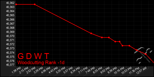 Last 24 Hours Graph of G D W T