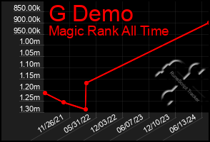 Total Graph of G Demo