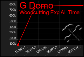 Total Graph of G Demo