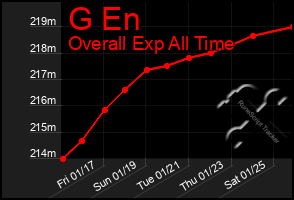 Total Graph of G En