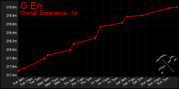 1 Week Graph of G En