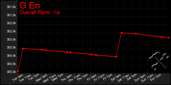 1 Week Graph of G En