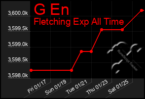 Total Graph of G En