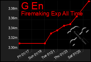 Total Graph of G En