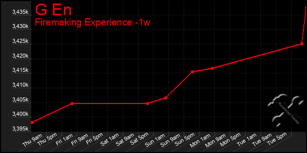 Last 7 Days Graph of G En