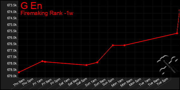 Last 7 Days Graph of G En