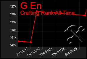 Total Graph of G En