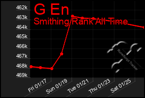 Total Graph of G En