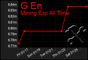 Total Graph of G En