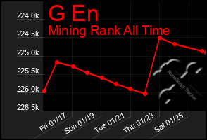 Total Graph of G En