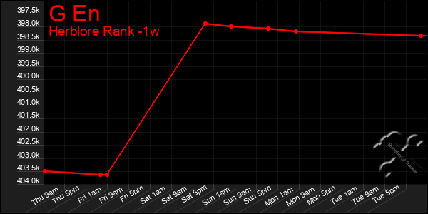 Last 7 Days Graph of G En