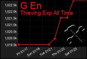 Total Graph of G En