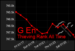 Total Graph of G En