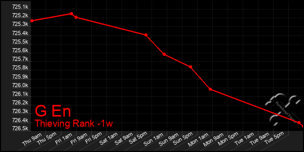 Last 7 Days Graph of G En