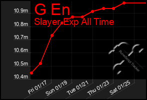 Total Graph of G En