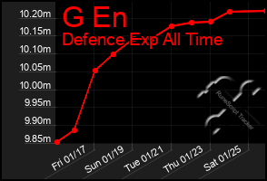 Total Graph of G En