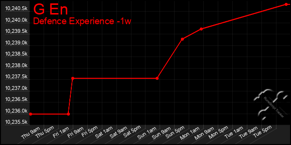 Last 7 Days Graph of G En