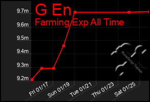 Total Graph of G En