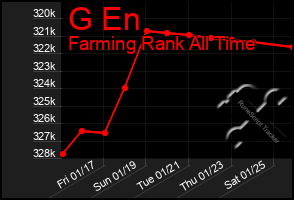 Total Graph of G En