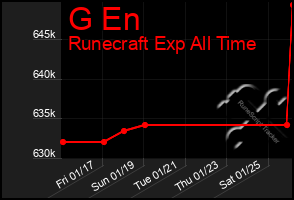 Total Graph of G En