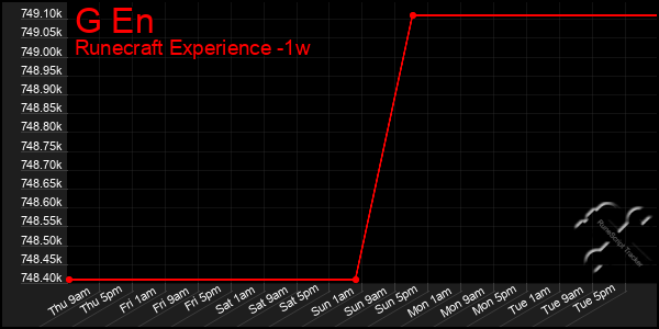 Last 7 Days Graph of G En