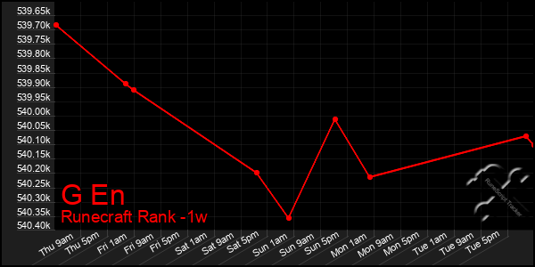 Last 7 Days Graph of G En