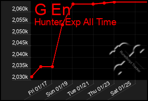 Total Graph of G En