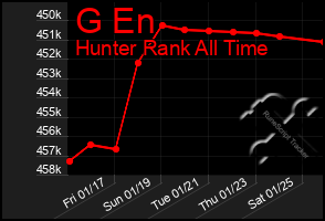 Total Graph of G En