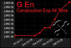 Total Graph of G En