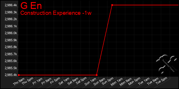 Last 7 Days Graph of G En