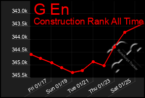 Total Graph of G En