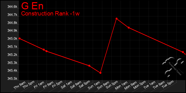 Last 7 Days Graph of G En