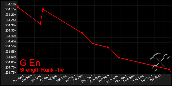 Last 7 Days Graph of G En