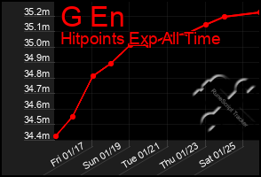 Total Graph of G En