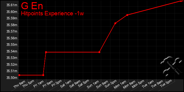 Last 7 Days Graph of G En