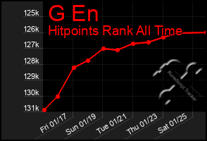 Total Graph of G En