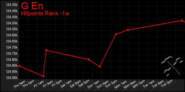 Last 7 Days Graph of G En