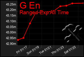 Total Graph of G En