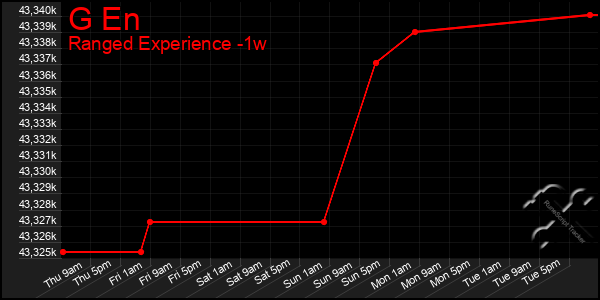 Last 7 Days Graph of G En